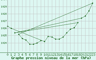 Courbe de la pression atmosphrique pour Fains-Veel (55)