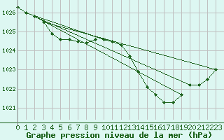 Courbe de la pression atmosphrique pour L