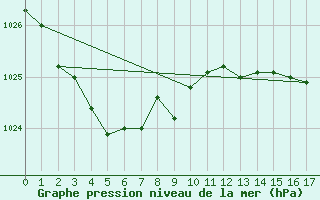 Courbe de la pression atmosphrique pour Mount Gambier Aerodrome