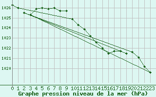 Courbe de la pression atmosphrique pour Fahy (Sw)