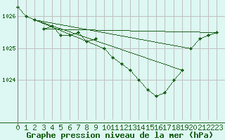 Courbe de la pression atmosphrique pour Kjeller Ap