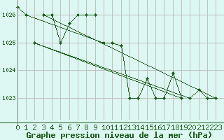 Courbe de la pression atmosphrique pour Decimomannu