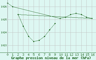 Courbe de la pression atmosphrique pour Cobar