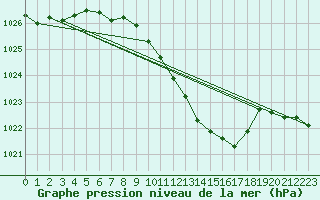 Courbe de la pression atmosphrique pour Mondsee