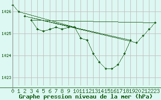 Courbe de la pression atmosphrique pour Bad Lippspringe