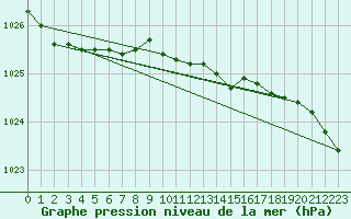 Courbe de la pression atmosphrique pour Rost Flyplass