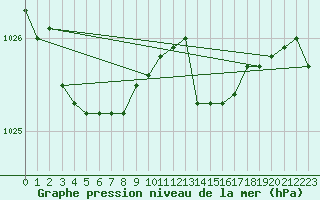 Courbe de la pression atmosphrique pour Grardmer (88)