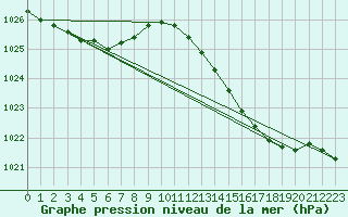 Courbe de la pression atmosphrique pour Orschwiller (67)