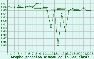 Courbe de la pression atmosphrique pour Marina Di Ginosa