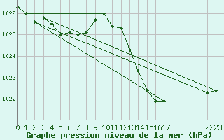 Courbe de la pression atmosphrique pour Gruissan (11)