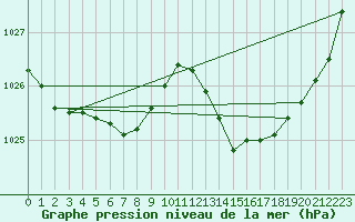 Courbe de la pression atmosphrique pour Tours (37)