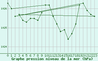 Courbe de la pression atmosphrique pour Cap Pertusato (2A)