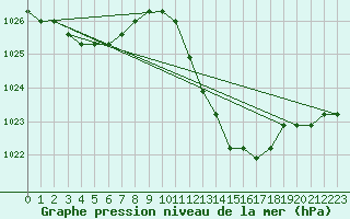 Courbe de la pression atmosphrique pour Manlleu (Esp)