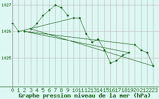 Courbe de la pression atmosphrique pour Nuerburg-Barweiler