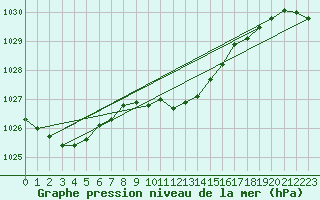 Courbe de la pression atmosphrique pour Hallau