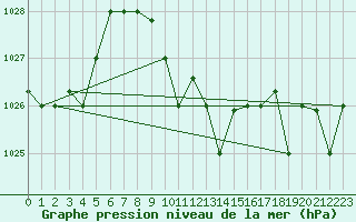 Courbe de la pression atmosphrique pour Mersa Matruh