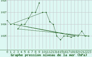 Courbe de la pression atmosphrique pour Tozeur