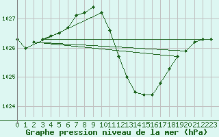 Courbe de la pression atmosphrique pour Orte