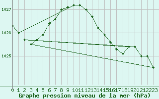 Courbe de la pression atmosphrique pour Zimnicea