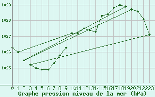 Courbe de la pression atmosphrique pour Neuruppin