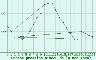 Courbe de la pression atmosphrique pour Aberdaron