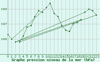 Courbe de la pression atmosphrique pour Luedenscheid