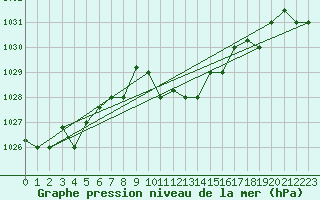 Courbe de la pression atmosphrique pour Pescara