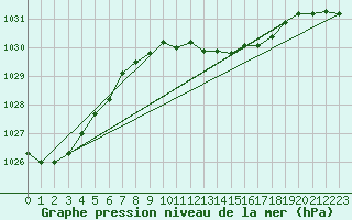 Courbe de la pression atmosphrique pour Bad Salzuflen