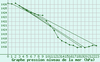 Courbe de la pression atmosphrique pour Klagenfurt