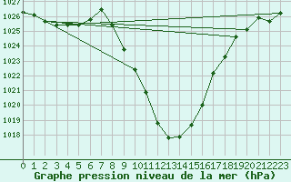 Courbe de la pression atmosphrique pour Weitensfeld