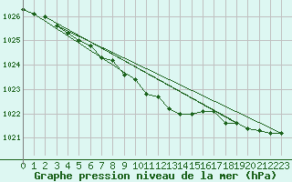 Courbe de la pression atmosphrique pour Fokstua Ii