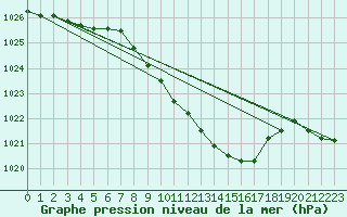 Courbe de la pression atmosphrique pour Idar-Oberstein