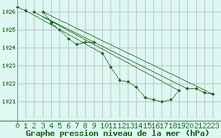 Courbe de la pression atmosphrique pour Saint-Brieuc (22)