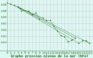 Courbe de la pression atmosphrique pour Trawscoed