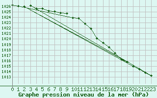 Courbe de la pression atmosphrique pour Melun (77)