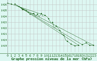 Courbe de la pression atmosphrique pour Marham