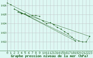 Courbe de la pression atmosphrique pour Jarnages (23)