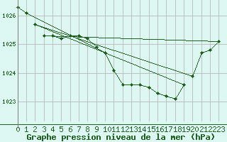 Courbe de la pression atmosphrique pour Capel Curig