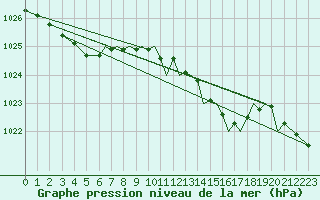 Courbe de la pression atmosphrique pour Hawarden