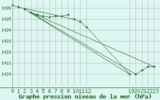 Courbe de la pression atmosphrique pour Bannay (18)