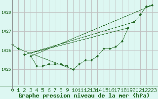 Courbe de la pression atmosphrique pour Malin Head