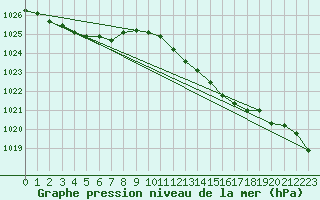 Courbe de la pression atmosphrique pour Bridel (Lu)