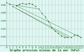 Courbe de la pression atmosphrique pour Bremerhaven