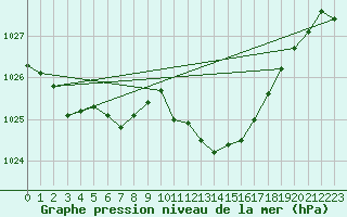 Courbe de la pression atmosphrique pour Lignerolles (03)