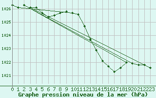 Courbe de la pression atmosphrique pour Sain-Bel (69)