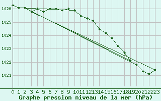 Courbe de la pression atmosphrique pour Saint-Georges-d