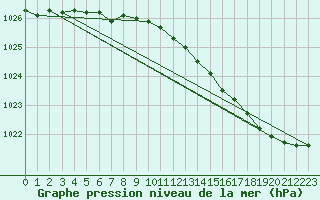 Courbe de la pression atmosphrique pour Saint-Michel-Mont-Mercure (85)