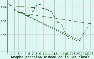 Courbe de la pression atmosphrique pour Nlu / Aunay-sous-Auneau (28)