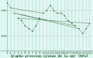 Courbe de la pression atmosphrique pour Cap de la Hague (50)