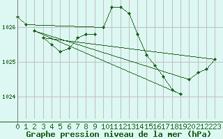 Courbe de la pression atmosphrique pour Bordeaux (33)